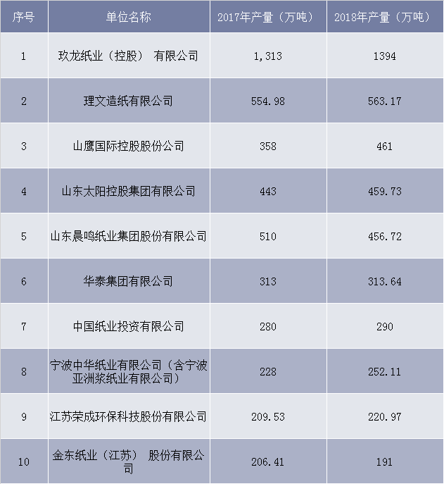2018年中国造纸产量前十企业