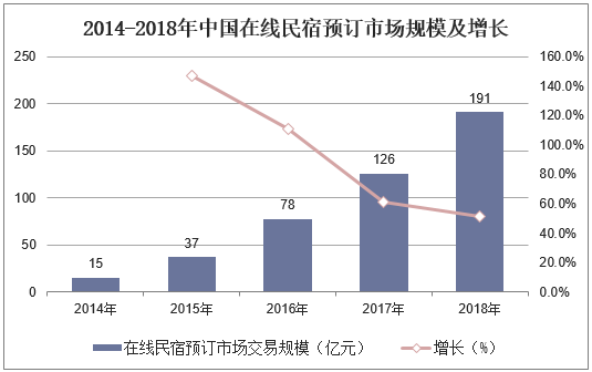 2014-2018年中国在线民宿预订市场规模及增长