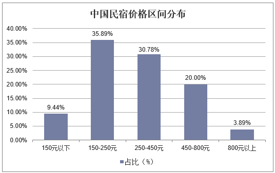 中国民宿价格区间分布
