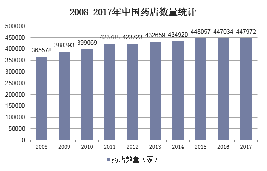 2008-2017年中国药店数量统计