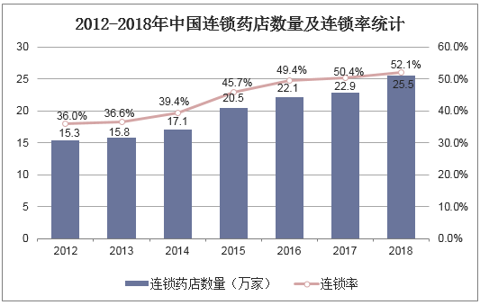 2012-2018年中国连锁药店数量及连锁率统计