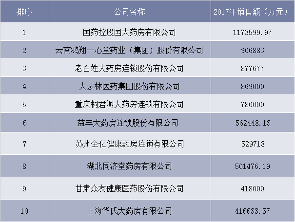 2017年中国销售额（含税）前十药店企业