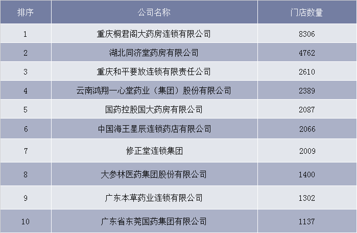 2018年中国前十连锁药店排名（按门店数目划分）