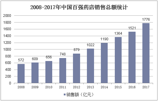2008-2017年中国百强药店销售总额统计
