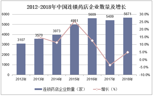 2012-2018年中国连锁药店企业数量及增长