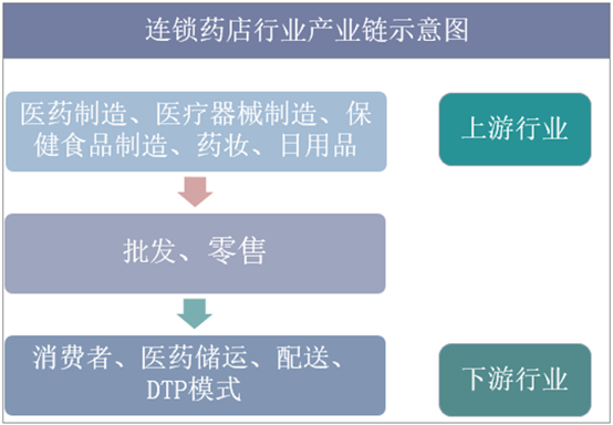 连锁药店行业产业链示意图