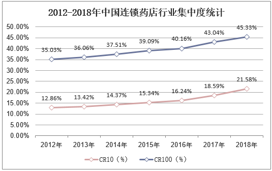 2012-2018年中国连锁药店行业集中度统计