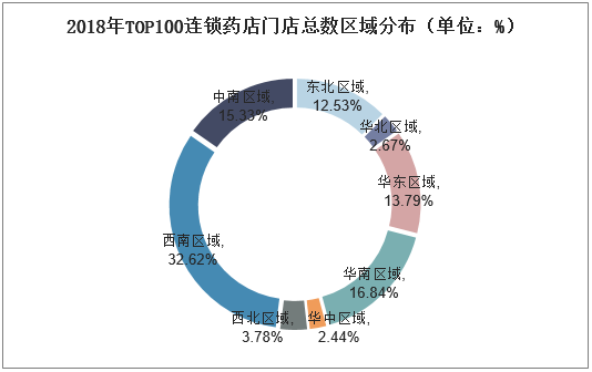 2018年TOP100连锁药店门店总数区域分布（单位：%）