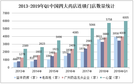 2013-2019年Q1中国四大药店连锁门店数量统计