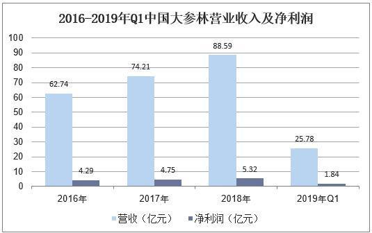 2016-2019年Q1中国大参林营业收入及净利润