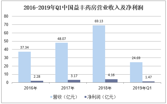 2016-2019年Q1中国益丰药房营业收入及净利润