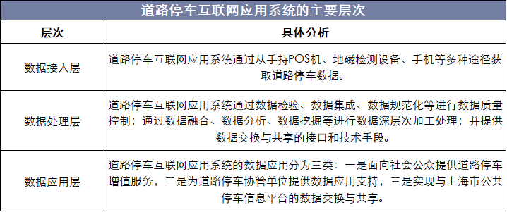道路停车互联网应用系统的主要层次