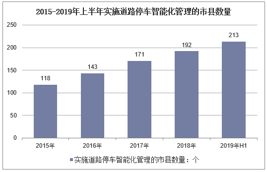 2015-2019年上半年实施道路停车智能化管理的市县数量