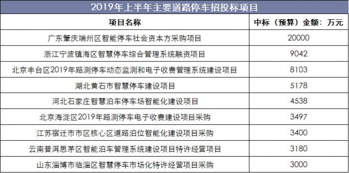 2019年上半年主要道路停车招投标项目
