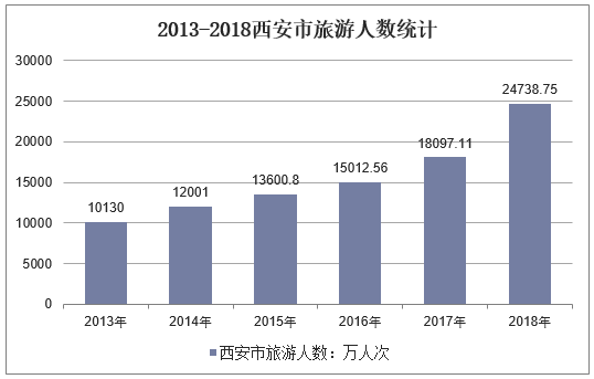 2013-2018西安市旅游人数统计