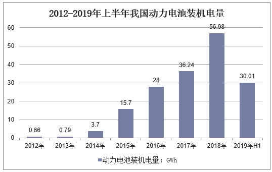 2012-2019年上半年我国动力电池装机电量
