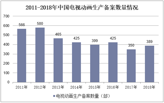 2011-2018年中国电视动画生产备案数量情况