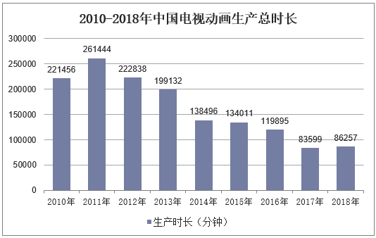 2010-2018年中国电视动画生产总时长