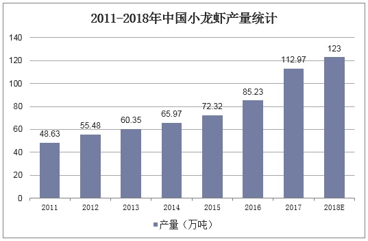 2011-2018年中国小龙虾产量统计