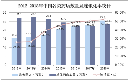 2012-2018年中国各类药店数量及连锁化率统计