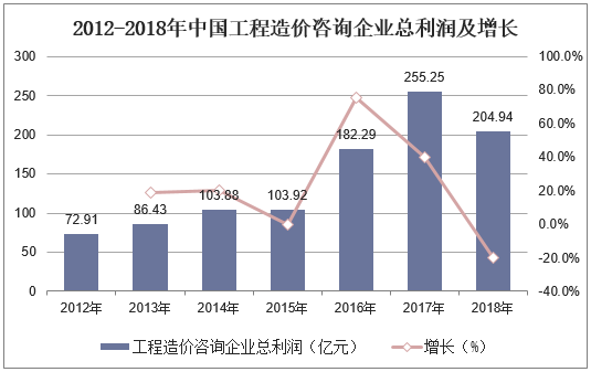 2012-2018年中国工程造价咨询企业总利润及增长