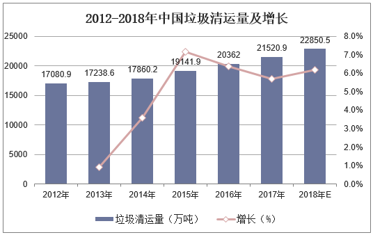 2012-2018年找中国垃圾清运量及增长