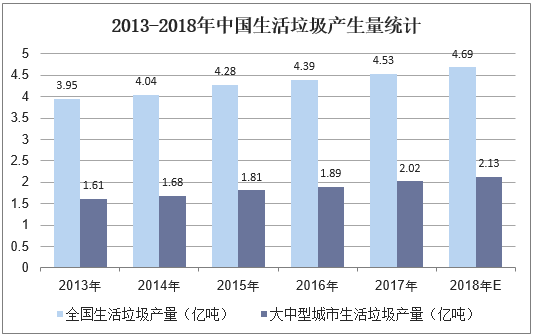 2013-2018年中国生活垃圾产生量统计