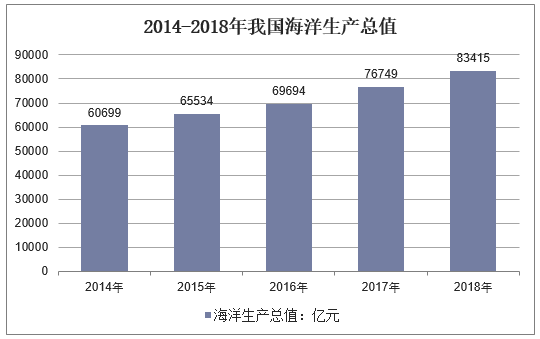 2014-2018年我国海洋生产总值