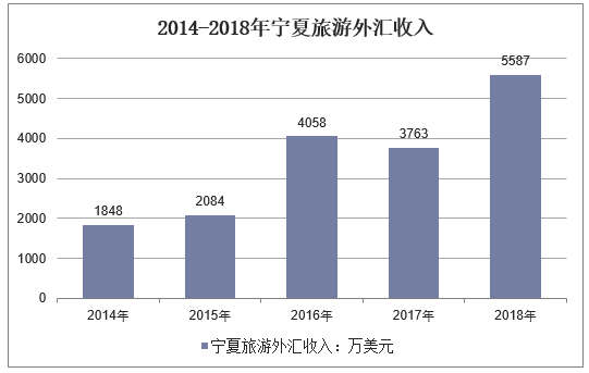 2014-2018年宁夏旅游外汇收入