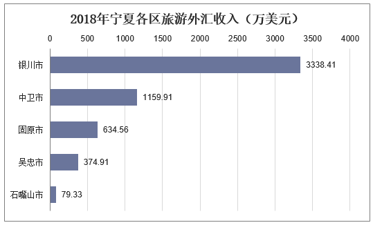 2018年宁夏各区旅游外汇收入（万美元）