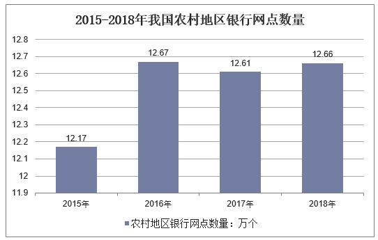2015-2018年我国农村地区银行网点数量