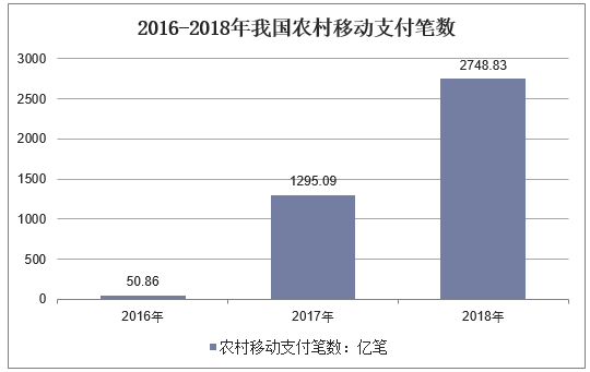 2015-2018年我国农村移动支付笔数