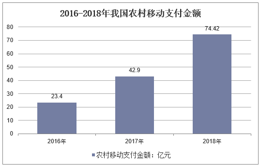 2015-2018年我国农村移动支付金额