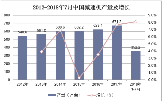 2012-2018年7月中国减速机产量及增长