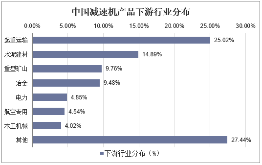 中国减速机产品下游行业分布（单位：%）