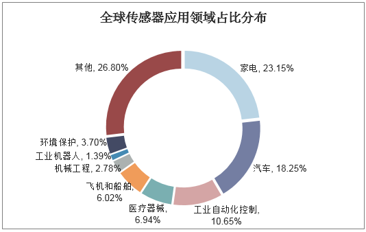 全球传感器应用领域占比分布