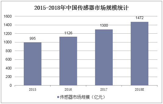 2015-2018年中国传感器市场规模统计