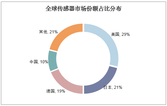 全球传感器市场份额占比分布