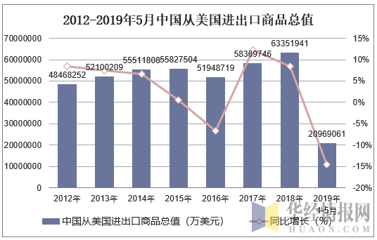 2019年1-5月中国从美国进出口商品总值统计