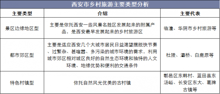 西安市乡村旅游主要类型分析