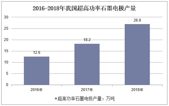 2016-2018年我国超高功率石墨电极产量
