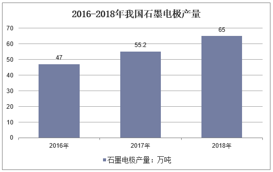 2016-2018年我国石墨电极产量