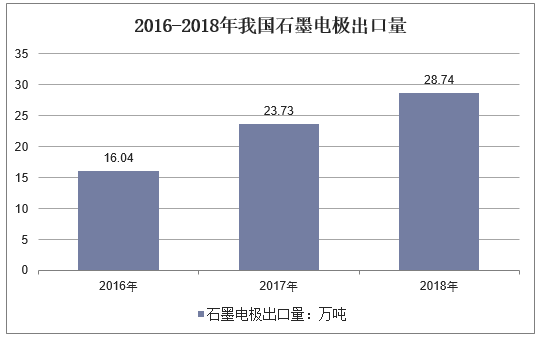 2016-2018年我国石墨电极出口量
