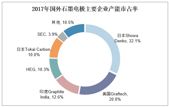 2017年国外石墨电极主要企业产能市占率
