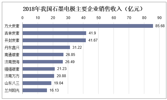 2018年我国石墨电极主要企业销售收入（亿元）