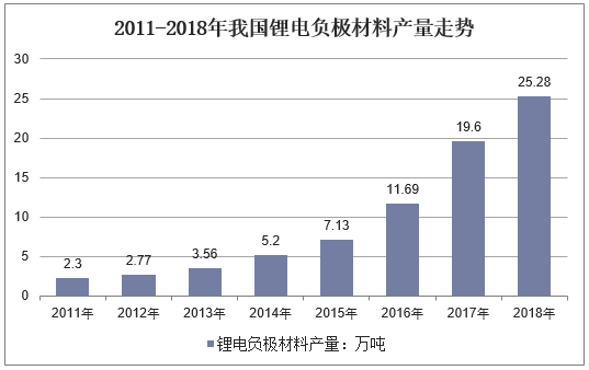 2011-2018年我国锂电负极材料产量走势