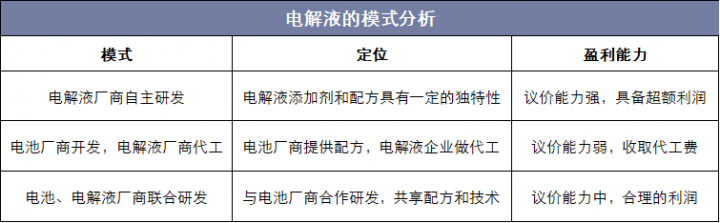 电解液的模式分析