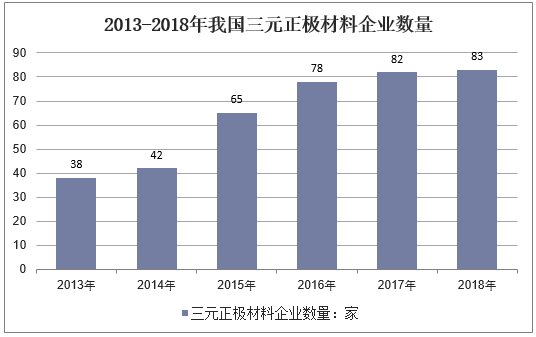 2013-2018年我国三元正极材料企业数量