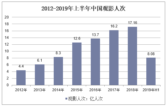 2012-2019年上半年中国观影人次