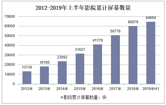 2012-2019年上半年影院累计屏幕数量